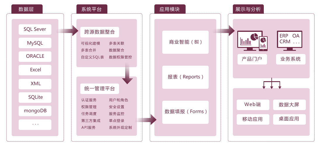 多源數(shù)據(jù)輕松整合