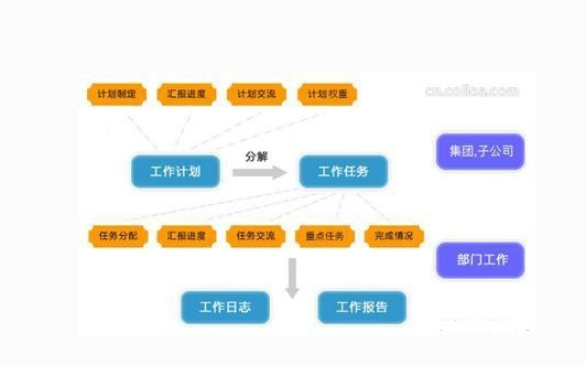 OA辦公系統(tǒng)能做好目標管理么