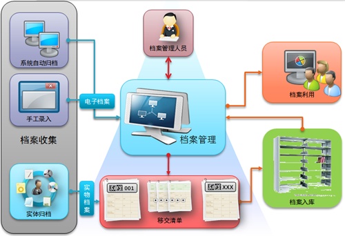 匯高OA系統(tǒng)精細(xì)化員工檔案管理