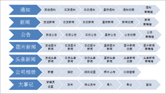 OA系統(tǒng)信息發(fā)布功能