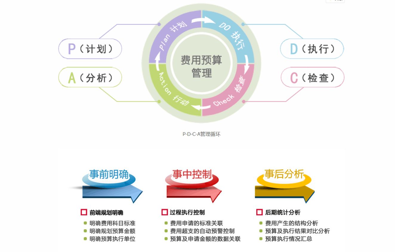 OA系統(tǒng)如何對費(fèi)用進(jìn)行管控