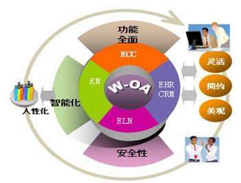 如何利用OA系統(tǒng)實(shí)現(xiàn)文檔知識(shí)共享