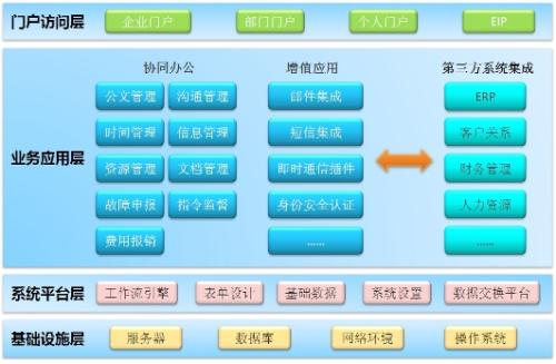 OA系統(tǒng)助力眾多集團(tuán)企業(yè)實(shí)現(xiàn)多系統(tǒng)集成