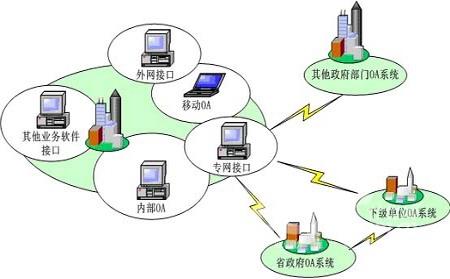 oa定制化系統(tǒng)與業(yè)務(wù)系統(tǒng)結(jié)合的方式有哪些呢？