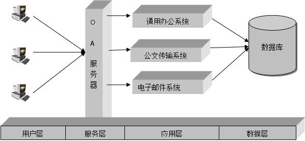 OA辦公系統(tǒng)一般可以用多少年