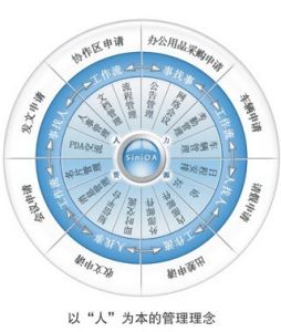 怎樣才能提高OA系統(tǒng)實施項目的成功率？