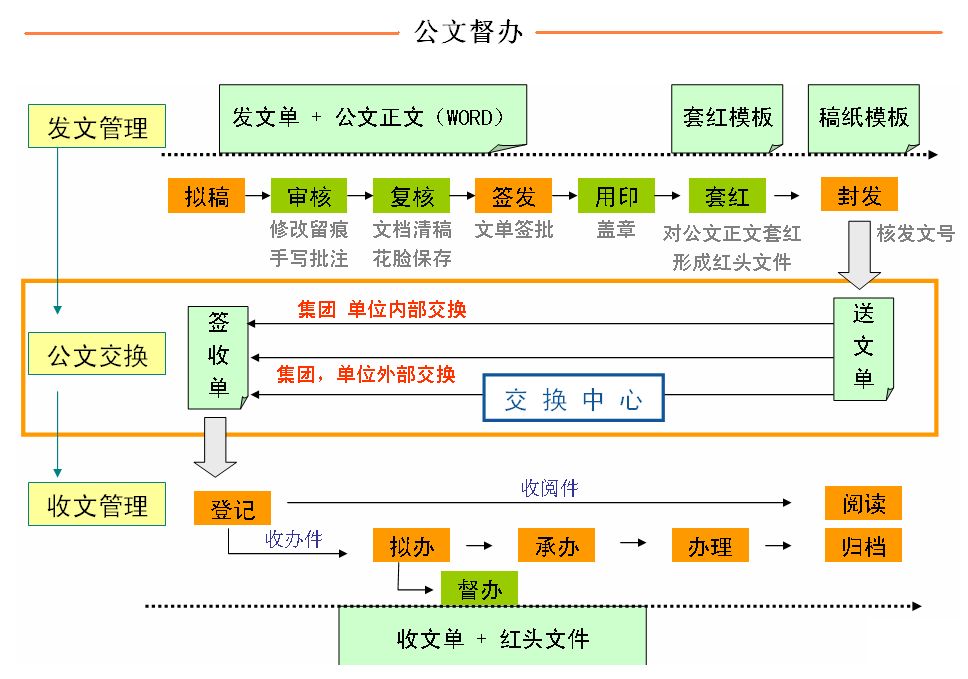 文檔新概念為公文管理提供便利