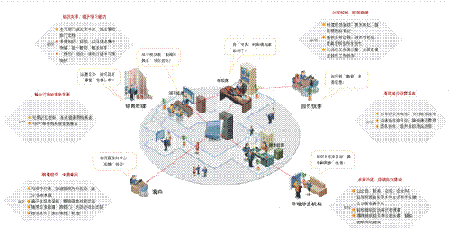 談?wù)剠R高OA辦公系統(tǒng)流程設(shè)計(jì)應(yīng)該細(xì)化到什么程度?