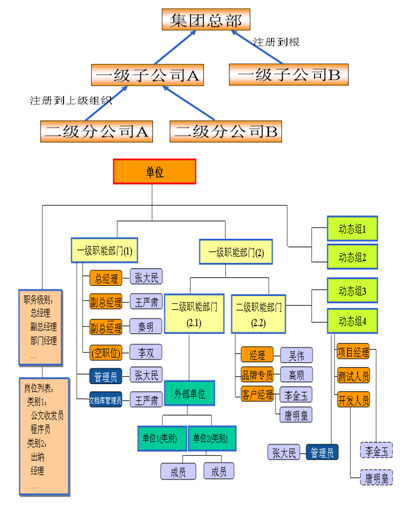 OA協(xié)同管理之集團型多單位組織架構(gòu)為基礎(chǔ)