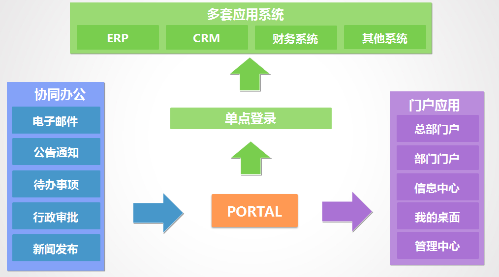 系統(tǒng)型OA與企業(yè)信息系統(tǒng)如何集成？