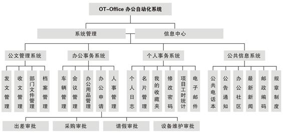 OA產(chǎn)品功能模塊應(yīng)該以適用為主，滿足用戶需求