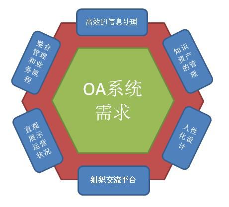 自定義化OA系統(tǒng)才是最實用的OA嗎？