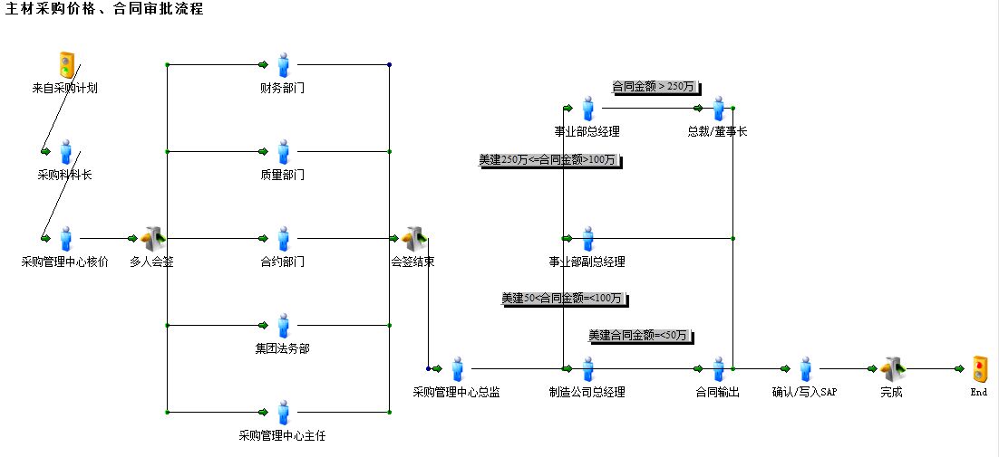 OA中如何設定空崗跳轉(zhuǎn)的審批流程