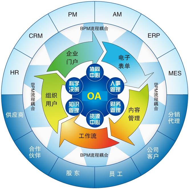 OA軟件系統(tǒng)型，自定義化的個(gè)性需求走向普及