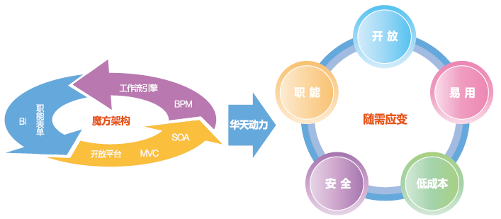 匯高OA系統(tǒng)結合客戶的實際需要一體化