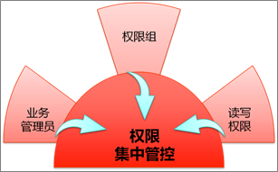 極為完善的權(quán)限管理