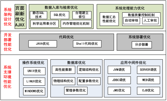 oa總體性能優(yōu)化設計方案