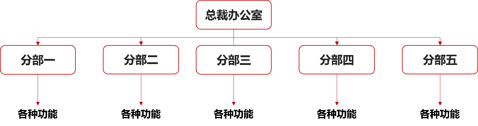 oa組織模型分類_多層功能型組織結構