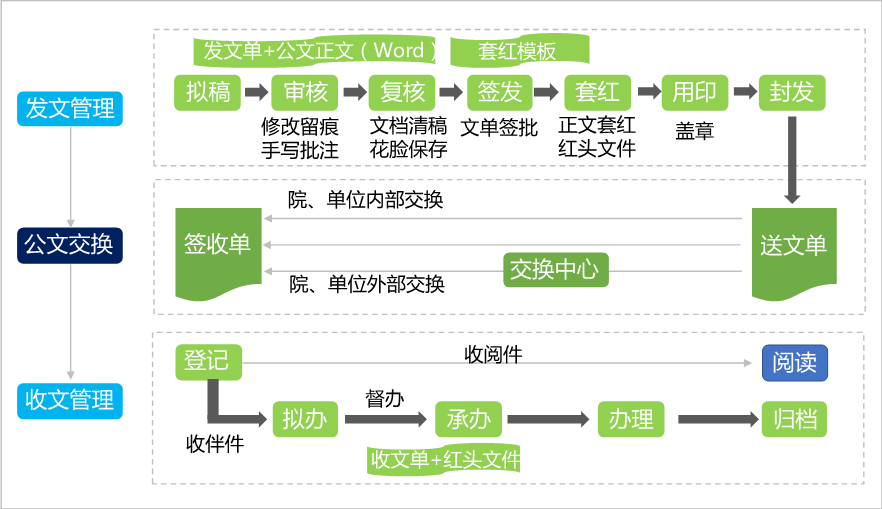 OA發(fā)文管理