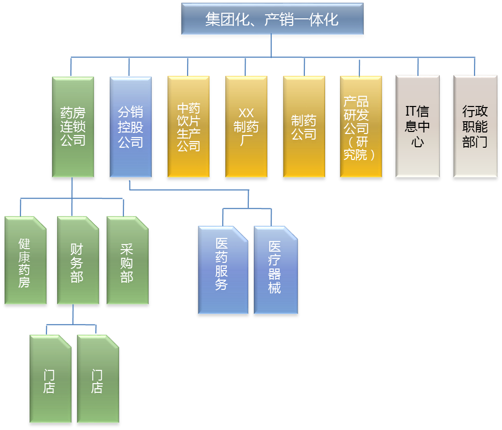 醫(yī)藥制造業(yè)管理OA分析