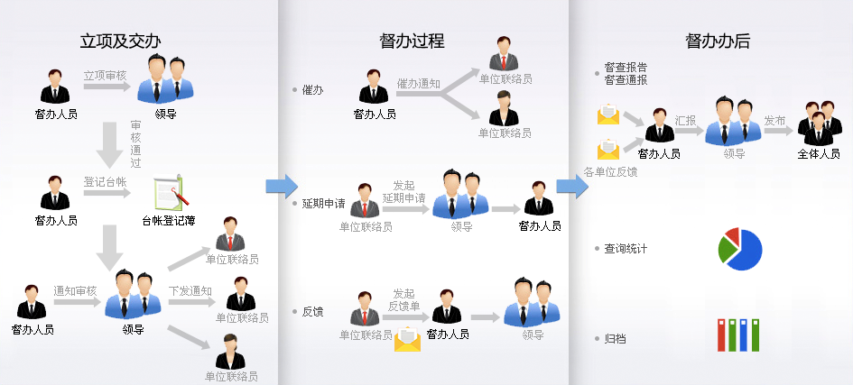 oa 督查督辦建設(shè)目標