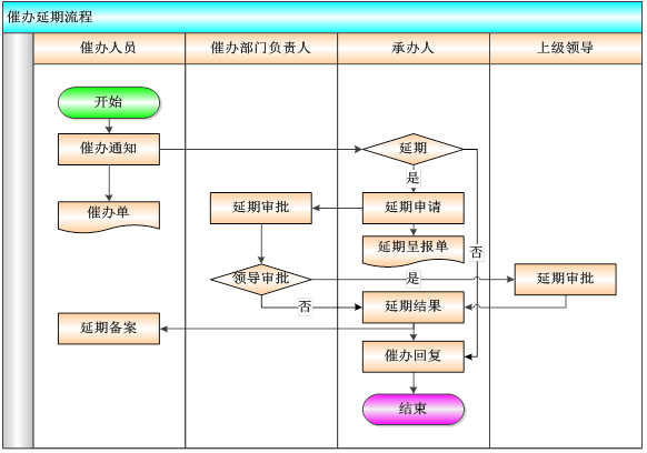 OA督察督辦平臺安全、性能需求