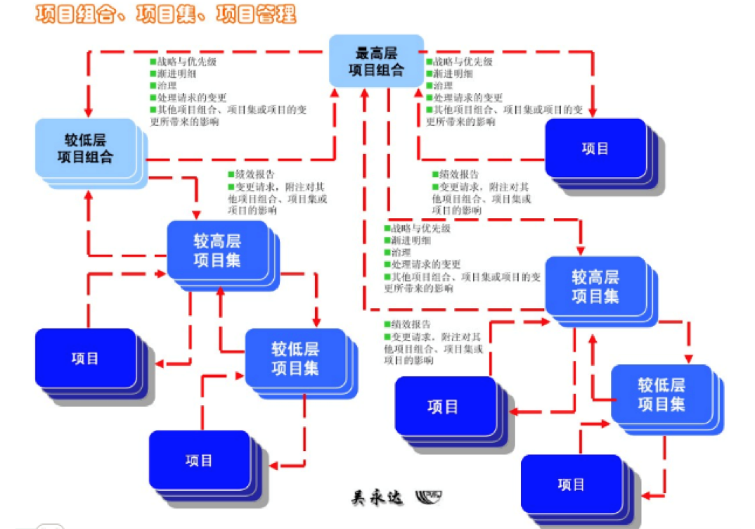 oa對(duì)項(xiàng)目組合、項(xiàng)目集、項(xiàng)目管理的整體協(xié)同管理是流程化的