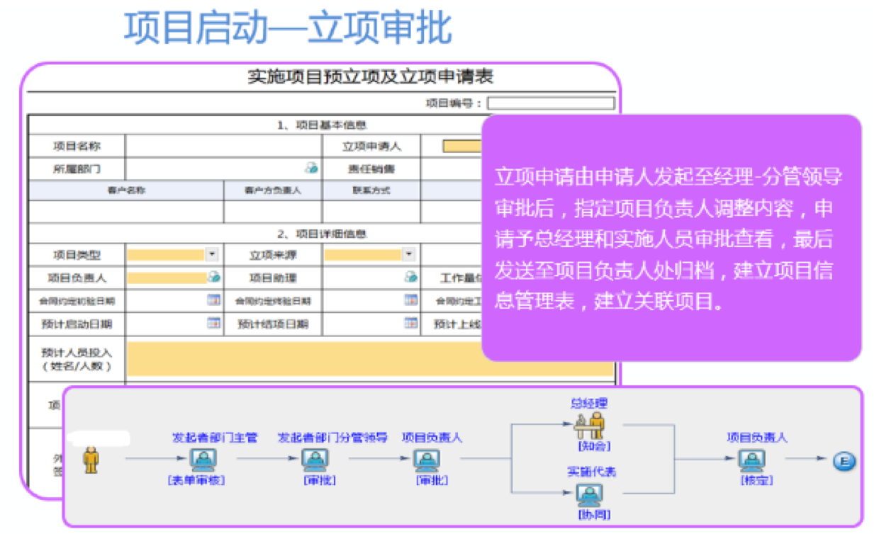 OA項(xiàng)目啟動(dòng)過(guò)程的關(guān)鍵流程示例