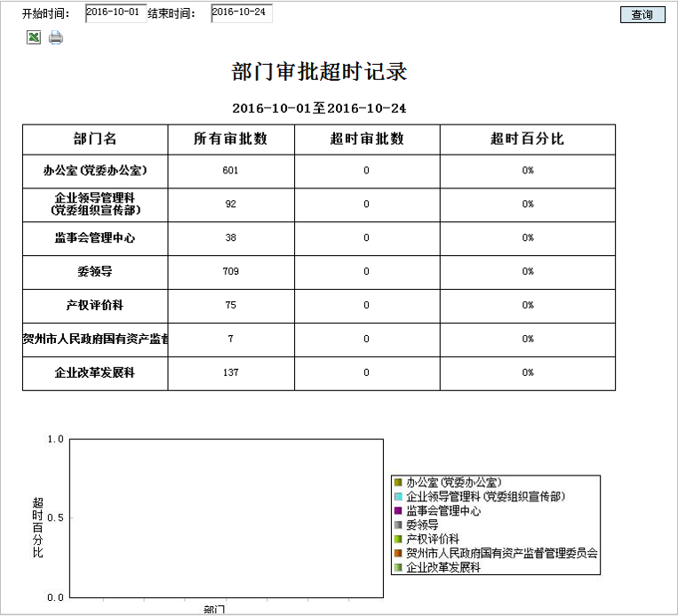 支持OA審批時效限制、到期提醒、超期統(tǒng)計