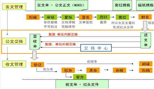 OA公文催辦