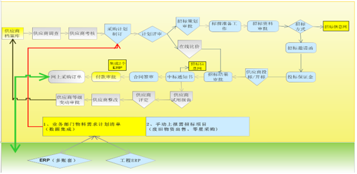 oa采購（供應商）管理之（能源化工）心連心化肥