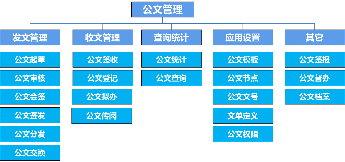 oa公文是黨政機(jī)關(guān)、企事業(yè)單位、法定團(tuán)體等組織在公務(wù)活動(dòng)