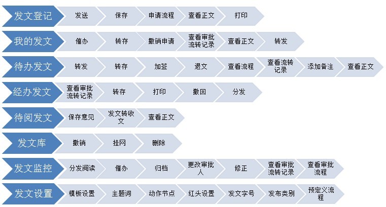 oa發(fā)文管理-發(fā)文管理是對單位內(nèi)部發(fā)文過程的自動(dòng)化管理