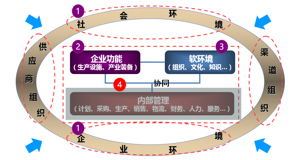 OA信息整合規(guī)劃-產(chǎn)業(yè)鏈系統(tǒng)規(guī)劃