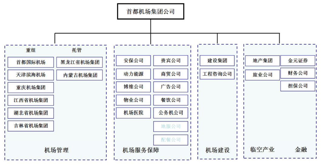 OA管理形態(tài)和管理模式的變遷-通過對現(xiàn)代機場業(yè)務(wù)形態(tài)分析