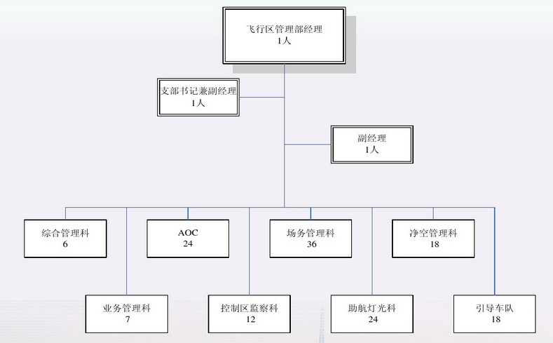 OA民航機場業(yè)特色航空運行管控模式