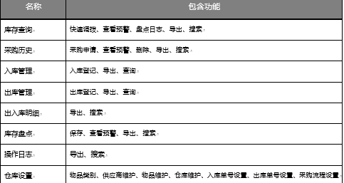 OA倉庫設置-包含倉庫設置倉庫維護供應商維護等