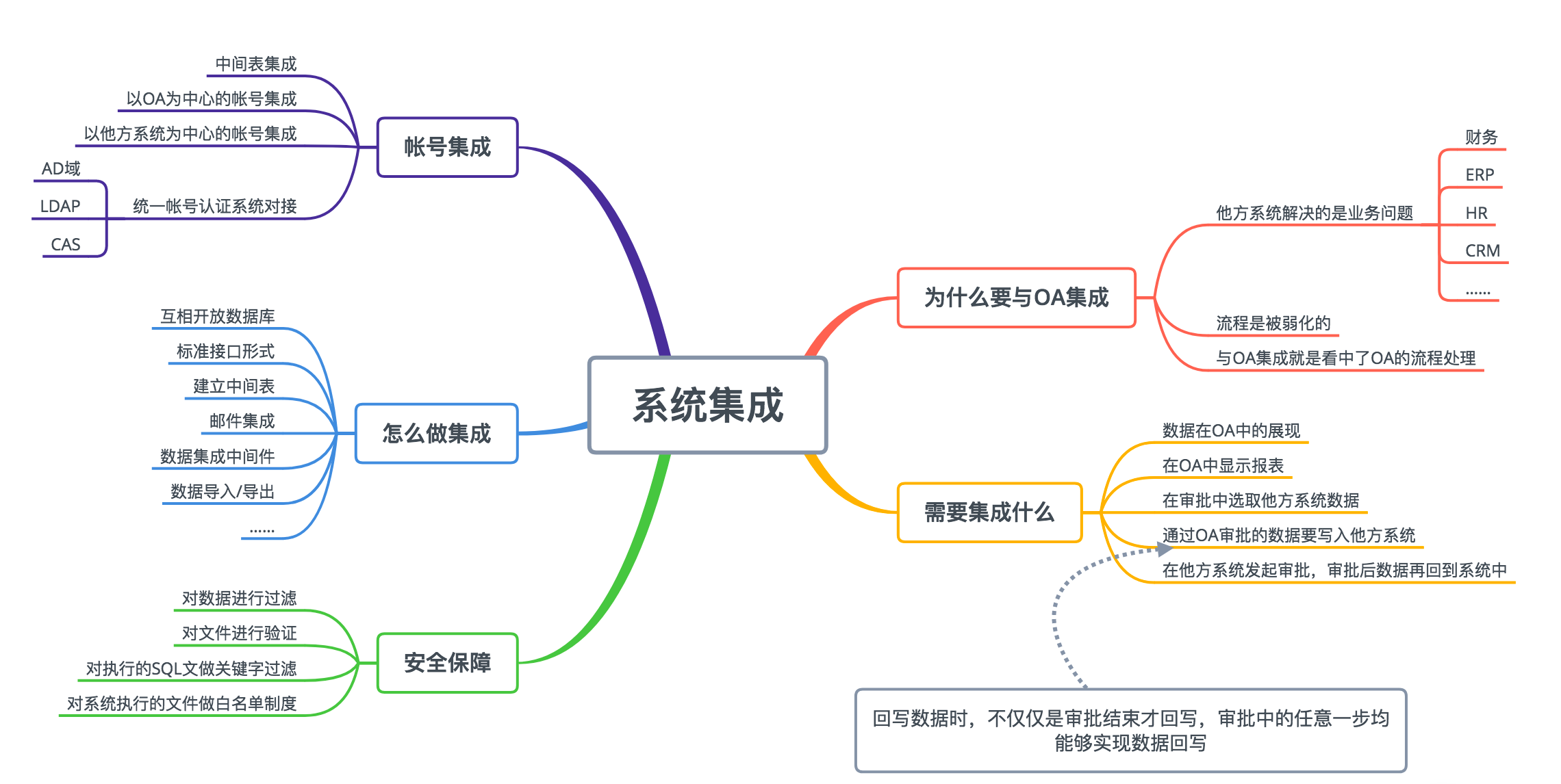 oa保險行業(yè)的重要性-行業(yè)主要問題（運營、業(yè)務等）