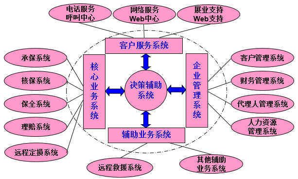 OA信息化建設現狀-保險行業(yè)