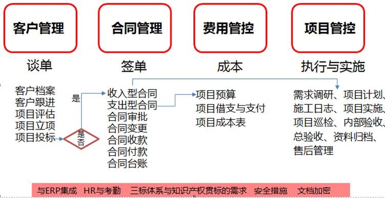 oa-客戶管理-合同管理-項目管理的需求