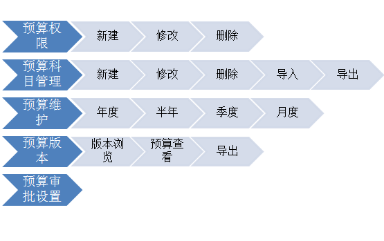 OA預(yù)算功能與費用管控概述-功能結(jié)構(gòu)