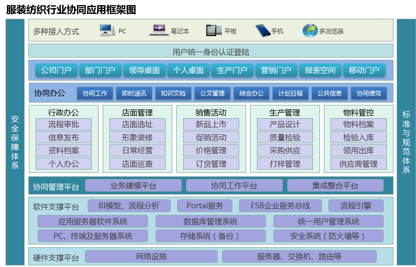 OA協(xié)同管理平臺對服裝紡織行業(yè)建設(shè)目標(biāo)