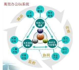 讓OA辦公系統(tǒng)重新激發(fā)出企業(yè)新的利潤增長點