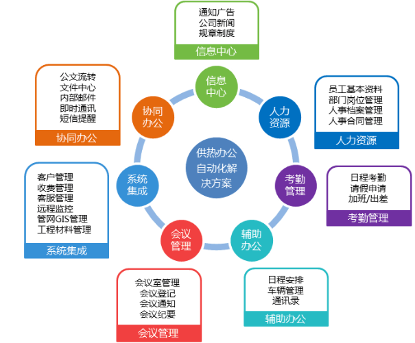 協(xié)同管理平臺(tái)軟件（OA）需要有相應(yīng)的實(shí)施推廣計(jì)劃安排