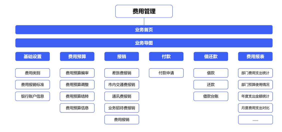 如何利用費用管理系統(tǒng)來提升財務(wù)人員工作效率？