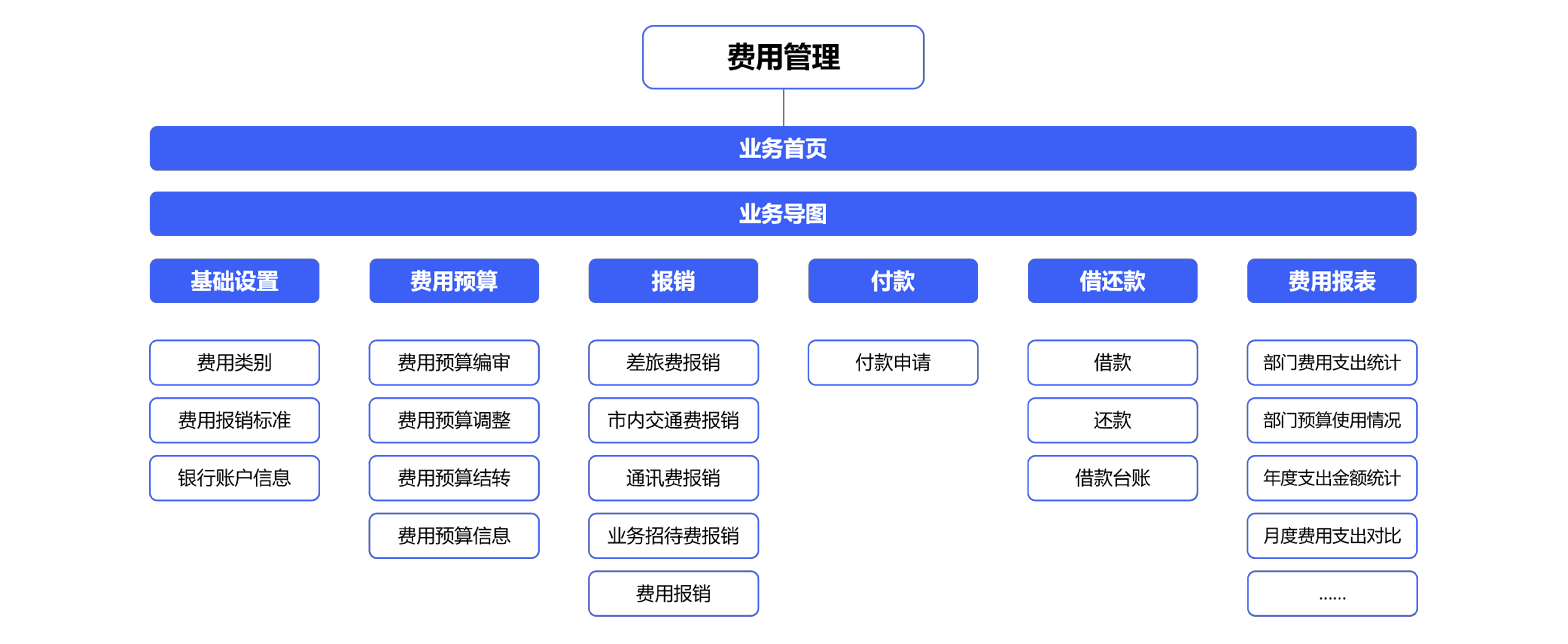 如何利用財(cái)務(wù)管理系統(tǒng)來整體提升核算到管理管控？