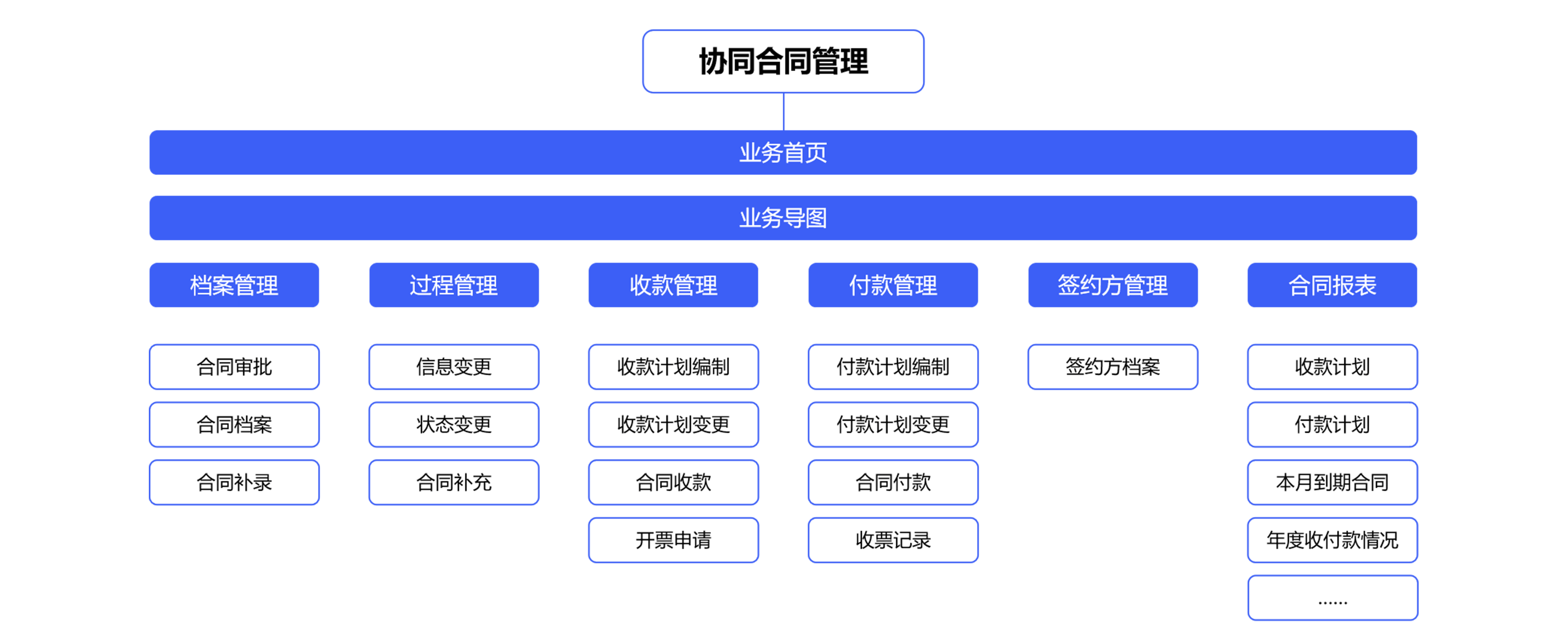 電子合同管理系統(tǒng)對(duì)于企業(yè)有哪些經(jīng)營(yíng)模式？  