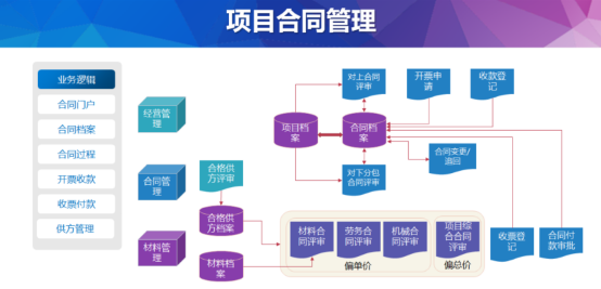 合同管理系統(tǒng)與OA辦公系統(tǒng)協(xié)同的功能與好處