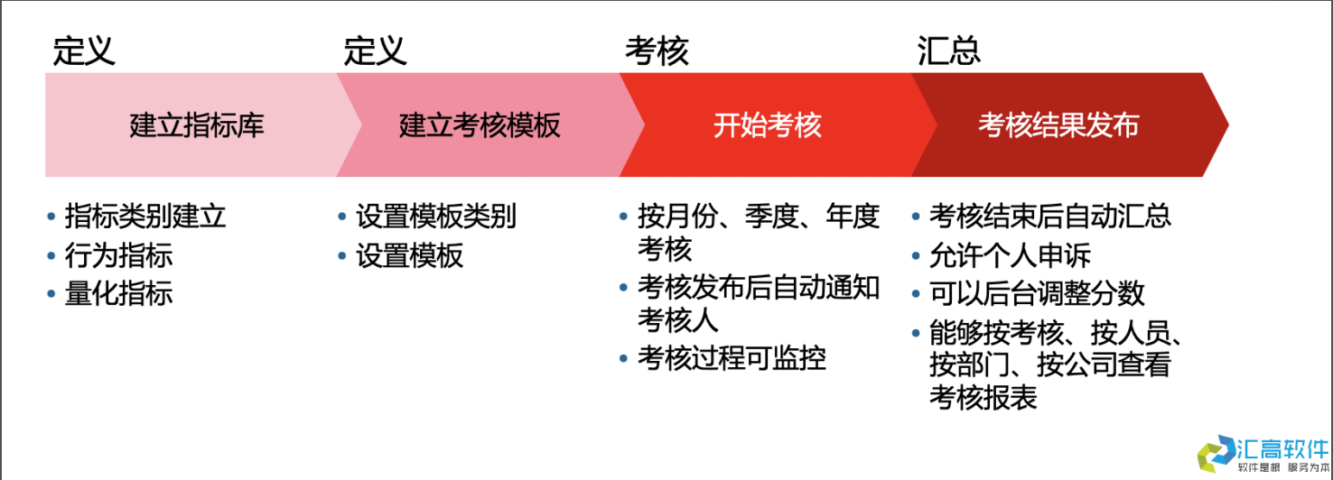 OA業(yè)務(wù)功能介紹：HR管理系統(tǒng)之績效管理